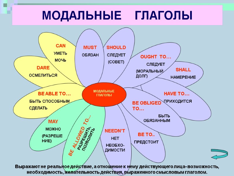 МОДАЛЬНЫЕ    ГЛАГОЛЫ BE  ALLOWED  TO… РАЗРЕШИТЬ,  ПОЗВОЛИТЬ МОДАЛЬНЫЕ